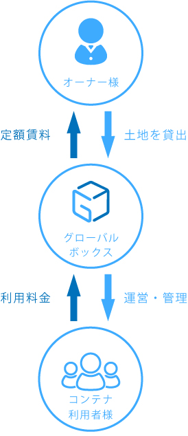 グローバルボックスのメリット