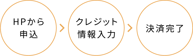 クレジットカード決済の流れ