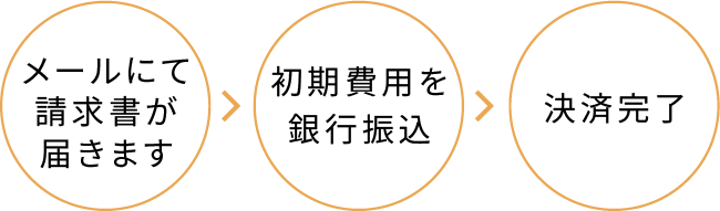 口座振替の流れ
